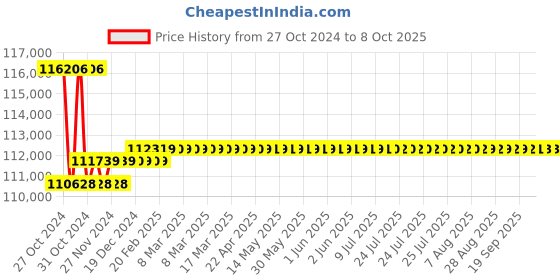 moglix.com Insize Outside Micrometer with Extension Anvil Collar, Range: 1000-1200 mm, 3205-1200 insize Price History Graph from 27 Oct 2024 to 8 Oct 2025