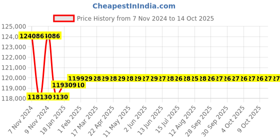 moglix.com Insize Outside Micrometer with Extension Anvil Collar, Range: 1200-1400 mm, 3205-1400 insize Price History Graph from 7 Nov 2024 to 14 Oct 2025