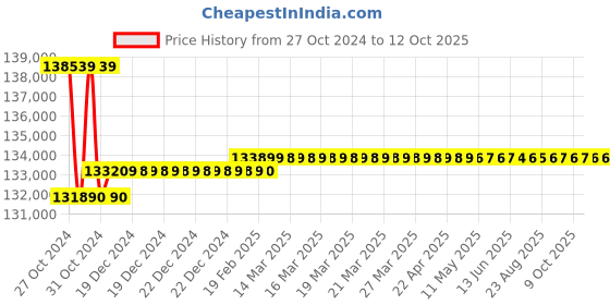 moglix.com Insize Outside Micrometer with Extension Anvil Collar, Range: 1400-1600 mm, 3205-1600 insize Price History Graph from 27 Oct 2024 to 11 Oct 2025