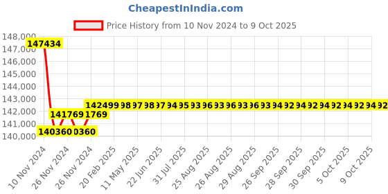moglix.com Insize Outside Micrometer with Extension Anvil Collar, Range: 1600-1800 mm, 3205-1800 insize Price History Graph from 10 Nov 2024 to 6 Oct 2025