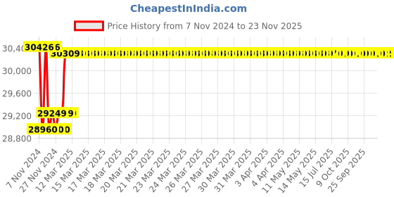 moglix.com Insize Outside Micrometer with Extension Anvil Collar, Range: 500-600 mm, 3205-600 insize Price History Graph from 7 Nov 2024 to 23 Nov 2025