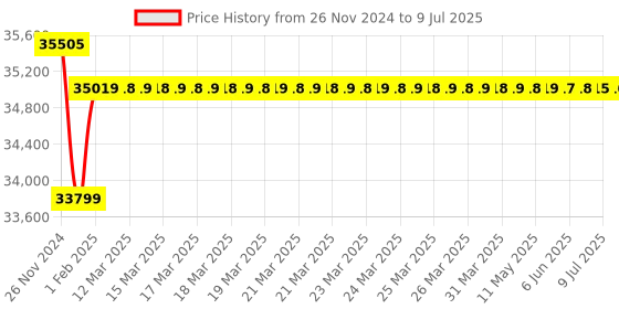 moglix.com Insize Outside Micrometer with Extension Anvil Collar, Range: 600-700 mm, 3205-700 insize Price History Graph from 26 Nov 2024 to 9 Jul 2025