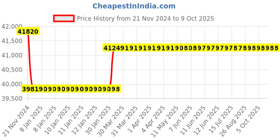 moglix.com Insize Outside Micrometer with Extension Anvil Collar, Range: 700-800 mm, 3205-800 insize Price History Graph from 21 Nov 2024 to 9 Oct 2025