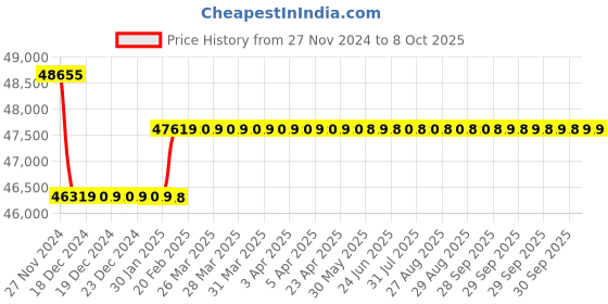 moglix.com Insize Outside Micrometer with Extension Anvil Collar, Range: 800-900 mm, 3205-900 insize Price History Graph from 27 Nov 2024 to 8 Oct 2025