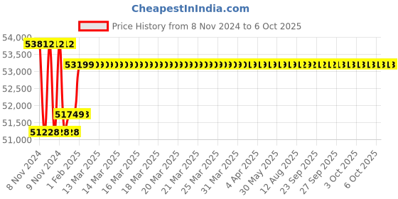 moglix.com Insize Outside Micrometer with Extension Anvil Collar, Range: 900-1000 mm, 3205-1000 insize Price History Graph from 8 Nov 2024 to 6 Oct 2025