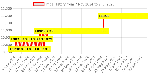 moglix.com Insize Outside Micrometer with Interchangeable Anvil, Range: 0-100 mm, 3206-100A insize Price History Graph from 7 Nov 2024 to 9 Jul 2025