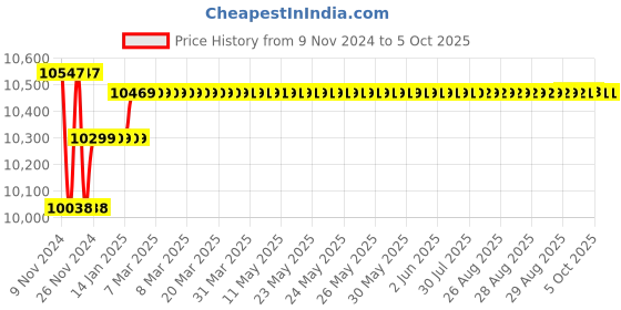 moglix.com Insize Outside Micrometer with Interchangeable Anvil, Range: 0-4 inch, 3206-4 insize Price History Graph from 9 Nov 2024 to 5 Oct 2025