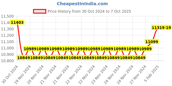 moglix.com Insize Outside Micrometer with Interchangeable Anvil, Range: 0-50 mm, 3206-50A (Pack of 2) insize Price History Graph from 30 Oct 2024 to 7 Oct 2025