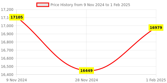 moglix.com Insize Outside Micrometer with Interchangeable Anvil, Range: 0-50 mm, 3206-50A (Pack of 3) insize Price History Graph from 9 Nov 2024 to 1 Feb 2025