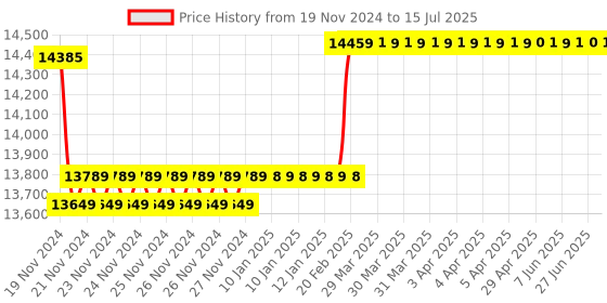 moglix.com Insize Outside Micrometer with Interchangeable Anvil, Range: 100-200 mm, 3206-200A insize Price History Graph from 19 Nov 2024 to 15 Jul 2025