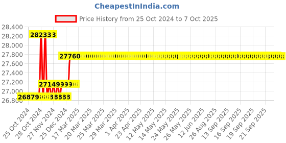 moglix.com Insize Outside Micrometer with Interchangeable Anvil, Range: 12-16 inch, 3206-16 insize Price History Graph from 25 Oct 2024 to 6 Oct 2025