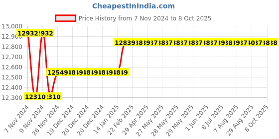 moglix.com Insize Outside Micrometer with Interchangeable Anvil, Range: 2-6 inch, 3206-61 insize Price History Graph from 7 Nov 2024 to 7 Oct 2025