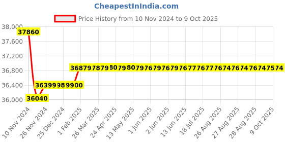 moglix.com Insize Outside Micrometer with Interchangeable Anvil, Range: 20-24 inch, 3206-24 insize Price History Graph from 10 Nov 2024 to 8 Oct 2025