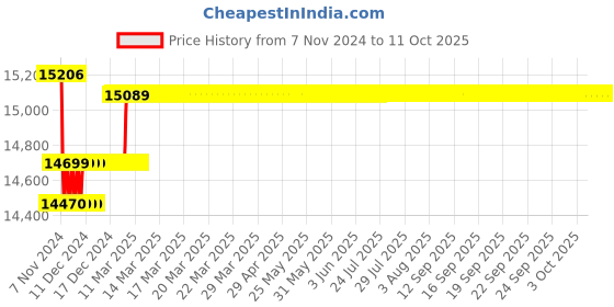 moglix.com Insize Outside Micrometer with Interchangeable Anvil, Range: 200-300 mm, 3206-301A insize Price History Graph from 7 Nov 2024 to 11 Oct 2025