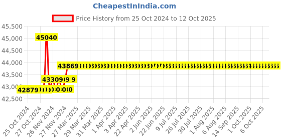 moglix.com Insize Outside Micrometer with Interchangeable Anvil, Range: 24-28 inch, 3206-28 insize Price History Graph from 25 Oct 2024 to 12 Oct 2025