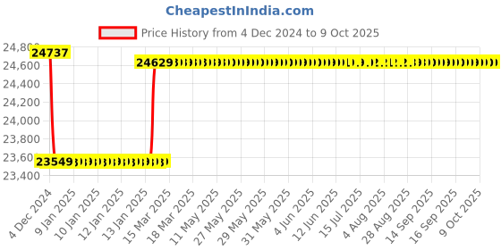 moglix.com Insize Outside Micrometer with Interchangeable Anvil, Range: 300-400 mm, 3206-400 insize Price History Graph from 4 Dec 2024 to 8 Oct 2025