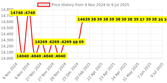 moglix.com Insize Outside Micrometer with Interchangeable Anvil, Range: 4-8 inch, 3206-8 insize Price History Graph from 9 Nov 2024 to 9 Jul 2025