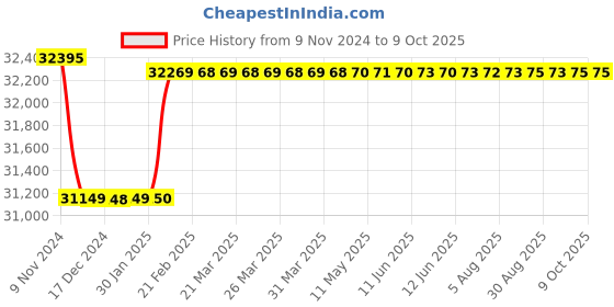 moglix.com Insize Outside Micrometer with Interchangeable Anvil, Range: 500-600 mm, 3206-600 insize Price History Graph from 9 Nov 2024 to 9 Oct 2025