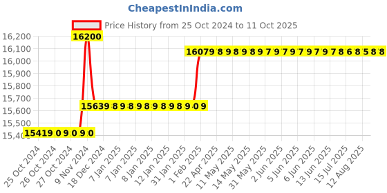 moglix.com Insize Outside Micrometer with Interchangeable Anvil, Range: 6-12 inch, 3206-12 insize Price History Graph from 25 Oct 2024 to 11 Oct 2025