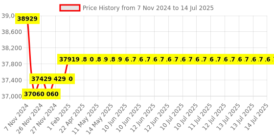 moglix.com Insize Outside Micrometer with Interchangeable Anvil, Range: 600-700 mm, 3206-700 insize Price History Graph from 7 Nov 2024 to 14 Jul 2025