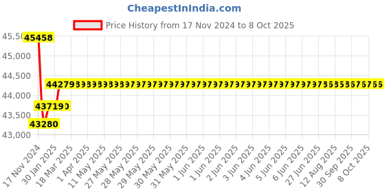 moglix.com Insize Outside Micrometer with Interchangeable Anvil, Range: 700-800 mm, 3206-800 insize Price History Graph from 17 Nov 2024 to 7 Oct 2025