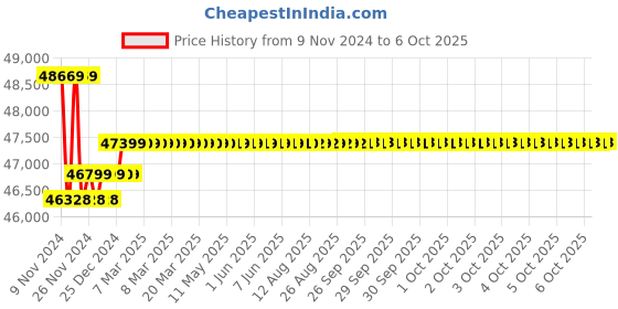 moglix.com Insize Outside Micrometer with Interchangeable Anvil, Range: 800-900 mm, 3206-900 insize Price History Graph from 9 Nov 2024 to 6 Oct 2025