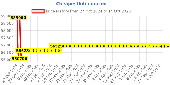 moglix.com Insize Outside Micrometer with Interchangeable Anvil, Range: 900-1000 mm, 3206-1000 insize Price History Graph from 27 Oct 2024 to 13 Oct 2025