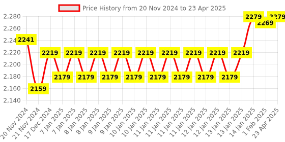 moglix.com Insize Outside Spring Caliper 150mm, Range: 0-140 mm, 7262-150 (Pack of 3) insize Price History Graph from 20 Nov 2024 to 23 Apr 2025