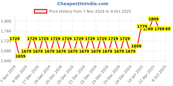 moglix.com Insize Outside Spring Caliper 200mm, Range: 0-210 mm, 7262-200 (Pack of 2) insize Price History Graph from 7 Nov 2024 to 9 Oct 2025