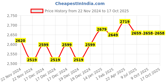 moglix.com Insize Outside Spring Caliper 200mm, Range: 0-210 mm, 7262-200 (Pack of 3) insize Price History Graph from 22 Nov 2024 to 17 Oct 2025