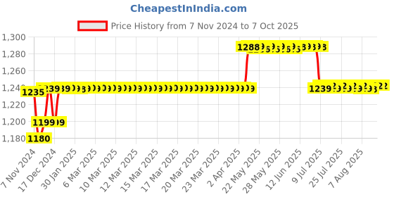 moglix.com Insize Outside Spring Caliper, Range: 0-290 mm, 7262-250 insize Price History Graph from 7 Nov 2024 to 7 Oct 2025