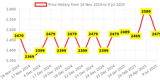moglix.com Insize Outside Spring Caliper, Range: 0-290 mm, 7262-250 (Pack of 2) insize Price History Graph from 16 Nov 2024 to 9 Jul 2025
