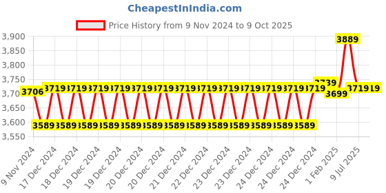 moglix.com Insize Outside Spring Caliper, Range: 0-290 mm, 7262-250 (Pack of 3) insize Price History Graph from 9 Nov 2024 to 8 Oct 2025