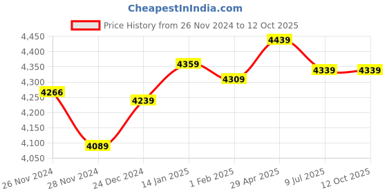moglix.com Insize Outside Spring Caliper, Range: 0-350 mm, 7262-300 (Pack of 3) insize Price History Graph from 26 Nov 2024 to 12 Oct 2025