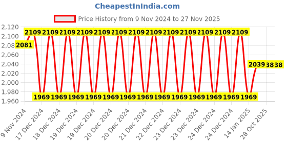 moglix.com Insize Plastic Digital Caliper, Range: 0-150 mm/0-6 inch, 1139-150 (Pack of 2) insize Price History Graph from 9 Nov 2024 to 25 Nov 2025