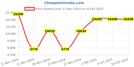 moglix.com Insize Point Micrometer, 15 deg, Range: 0-25 mm, 3230-25BA (Pack of 2) insize Price History Graph from 11 Nov 2024 to 9 Oct 2025