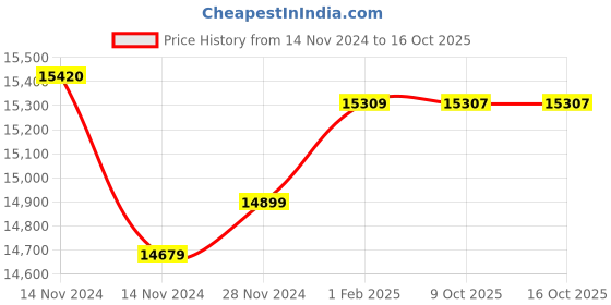 moglix.com Insize Point Micrometer, 15 deg, Range: 0-25 mm, 3230-25BA (Pack of 3) insize Price History Graph from 14 Nov 2024 to 16 Oct 2025