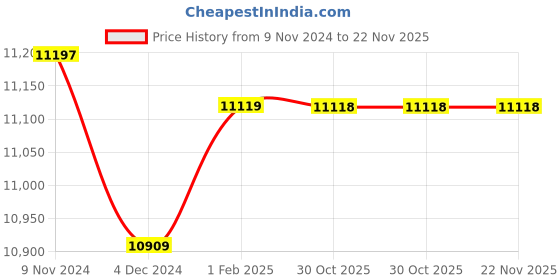 moglix.com Insize Point Micrometer, 15 deg, Range: 25-50 mm, 3230-50BA (Pack of 2) insize Price History Graph from 9 Nov 2024 to 21 Nov 2025