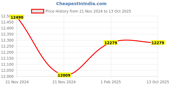 moglix.com Insize Point Micrometer, 15 deg, Range: 50-75 mm, 3230-75BA (Pack of 2) insize Price History Graph from 21 Nov 2024 to 13 Oct 2025