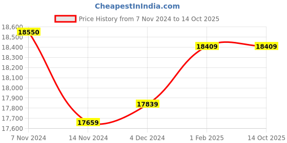 moglix.com Insize Point Micrometer, 15 deg, Range: 50-75 mm, 3230-75BA (Pack of 3) insize Price History Graph from 7 Nov 2024 to 12 Oct 2025