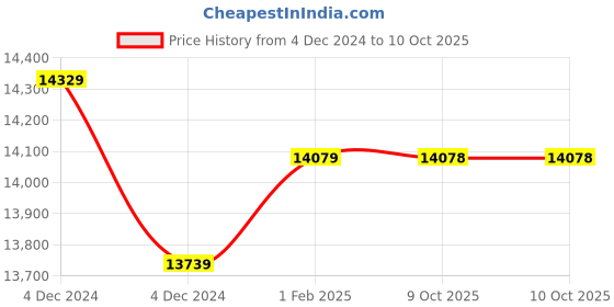 moglix.com Insize Point Micrometer, 15 deg, Range: 75-100 mm, 3230-100BA (Pack of 2) insize Price History Graph from 4 Dec 2024 to 10 Oct 2025