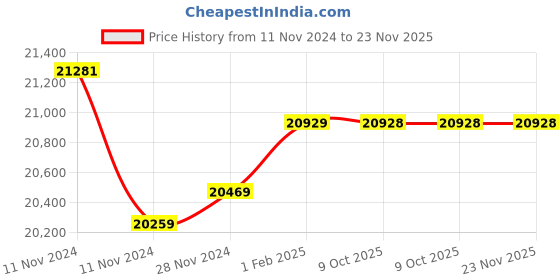 moglix.com Insize Point Micrometer, 15 deg, Range: 75-100 mm, 3230-100BA (Pack of 3) insize Price History Graph from 11 Nov 2024 to 23 Nov 2025