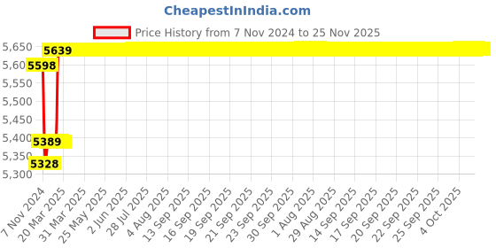 moglix.com Insize Point Micrometer, 15Deg, Range: 25-50 mm, 3230-50BA insize Price History Graph from 7 Nov 2024 to 25 Nov 2025