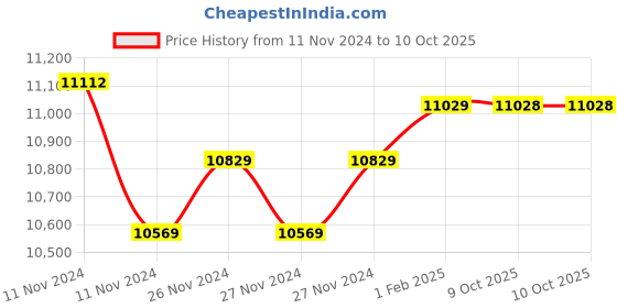 moglix.com Insize Point Micrometer 30 deg, Range: 0-1 inch, 3230-1 (Pack of 2) insize Price History Graph from 11 Nov 2024 to 10 Oct 2025
