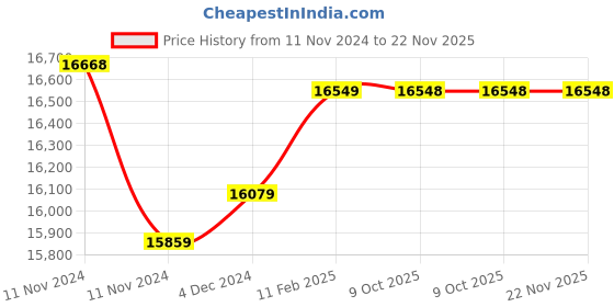 moglix.com Insize Point Micrometer 30 deg, Range: 0-1 inch, 3230-1 (Pack of 3) insize Price History Graph from 11 Nov 2024 to 22 Nov 2025