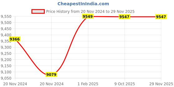 moglix.com Insize Point Micrometer, 30 deg, Range: 0-25 mm, 3230-25A (Pack of 2) insize Price History Graph from 20 Nov 2024 to 29 Nov 2025