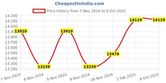 moglix.com Insize Point Micrometer, 30 deg, Range: 0-25 mm, 3230-25A (Pack of 3) insize Price History Graph from 7 Nov 2024 to 8 Oct 2025