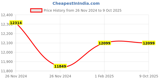 moglix.com Insize Point Micrometer 30 deg, Range: 1-2 inch, 3230-2 (Pack of 2) insize Price History Graph from 26 Nov 2024 to 8 Oct 2025