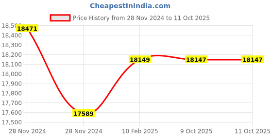 moglix.com Insize Point Micrometer 30 deg, Range: 1-2 inch, 3230-2 (Pack of 3) insize Price History Graph from 28 Nov 2024 to 11 Oct 2025