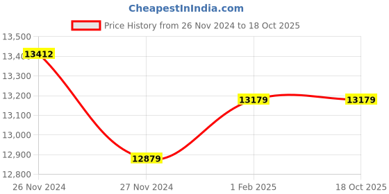 moglix.com Insize Point Micrometer 30 deg, Range: 2-3 inch, 3230-3 (Pack of 2) insize Price History Graph from 26 Nov 2024 to 18 Oct 2025